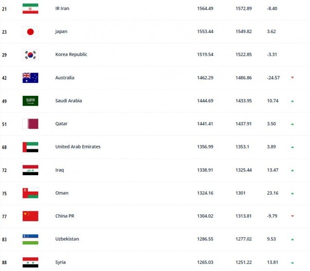国际足联新一期国家队排名公布 国足排名再降 跌至亚洲第十 