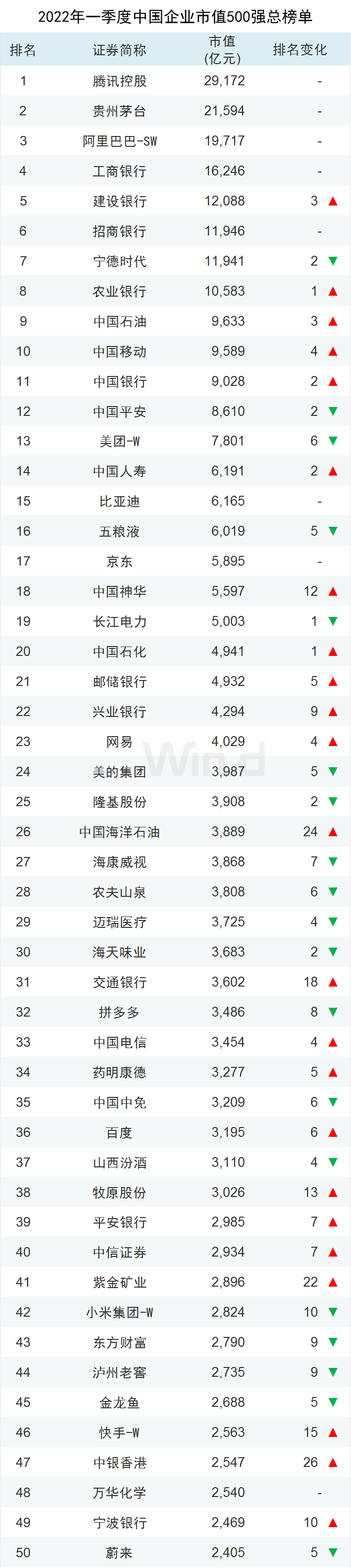 腾讯控股稳居榜首 2022年一季度中国上市企业市值500强公布