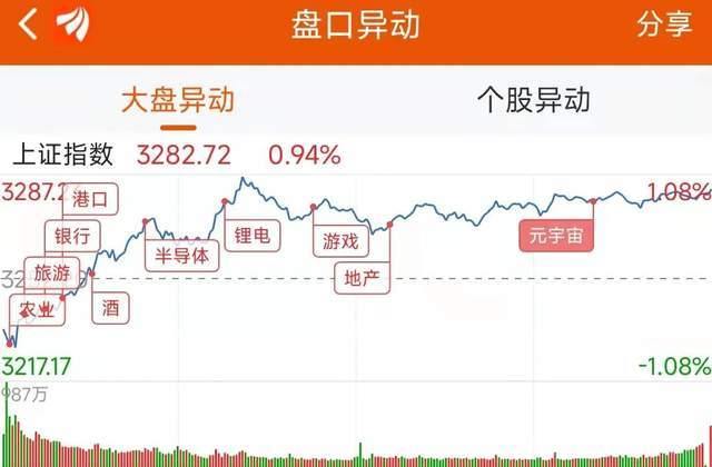 数据复盘：A股四月开门红！沪指涨0.94%，深成指涨0.91%