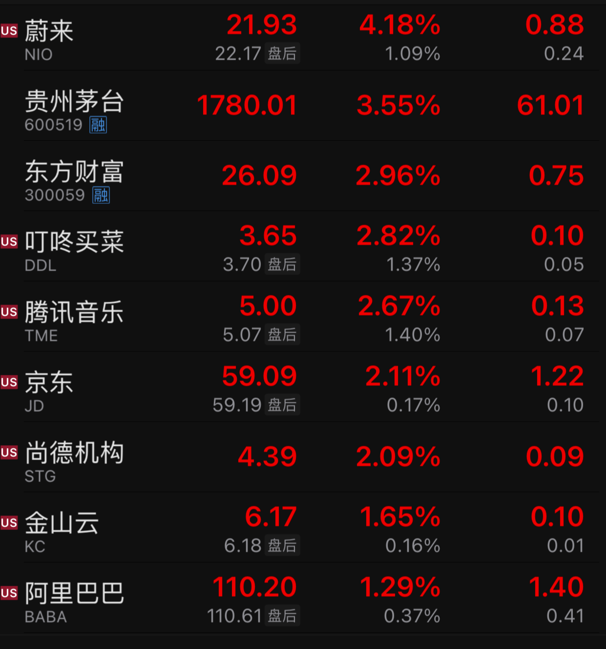 热门中概股普遍收高：微贷网涨近29%，乐居涨超21%