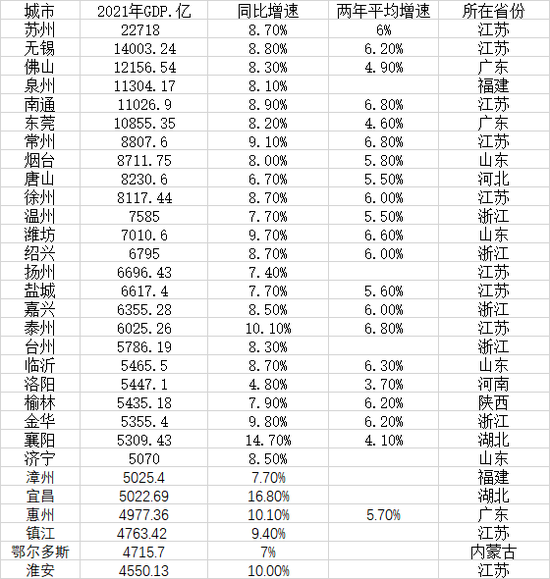 2021年普通地级市GDP30强最新出炉！江苏省占据三分之一