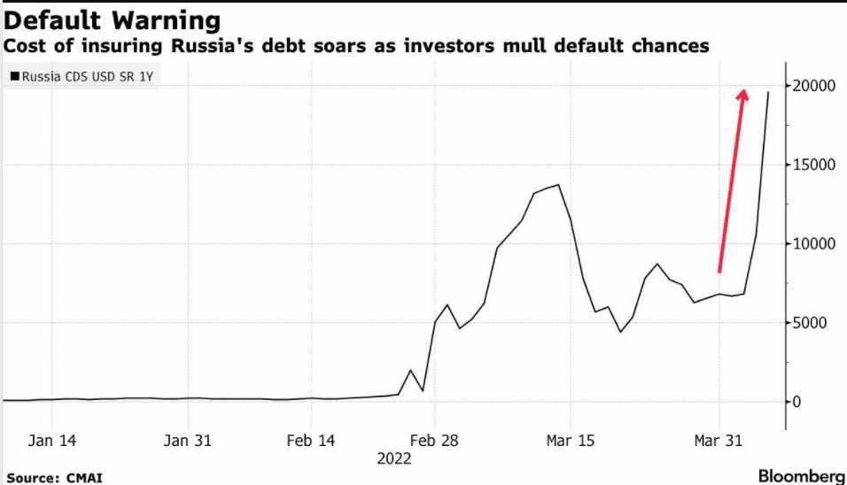 美元还款受阻后 市场担忧俄罗斯陷入技术性违约的概率大增