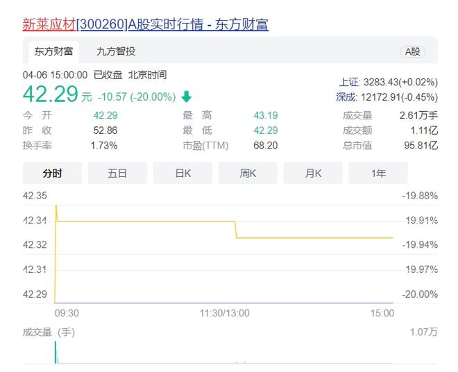新莱应材股价“一”字跌停：股民单日损失20% 却索赔无门