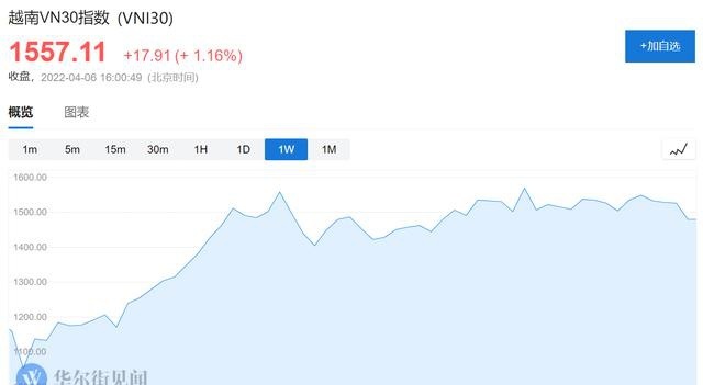 越南股市成为“避险天堂” 越南股指逼近历史新高