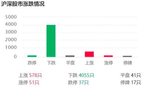 A股市场再现大跌：两市逾4000股收绿 地产股掀跌停潮