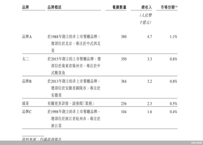 绿茶餐厅赴港上市一波三折 仍与同行存在差距