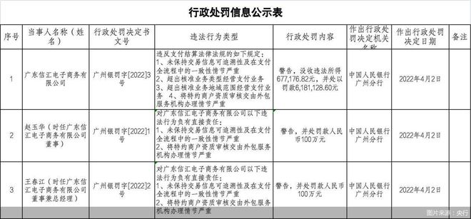 第三方支付领域再现百万元级别罚单 两名相关负责人罕见也遭遇顶格处罚