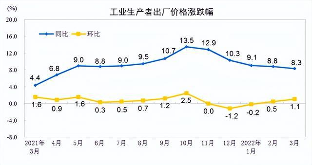 今年三月份工业生产者购进价格同比上涨10.7%，环比上涨1.3%