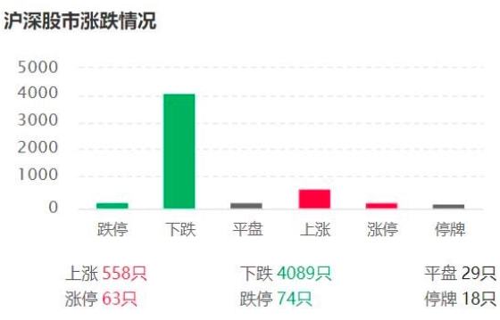 4月11日A股市场再现暴跌！沪指失守3200点关口 创业板指重挫逾4%