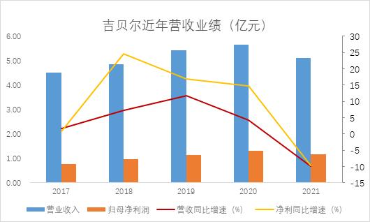 吉贝尔：销售毛利率常年85%以上 股价持续下滑，难以摆脱低迷态势