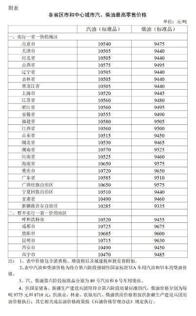 自2022年4月28日24时起中国汽、柴油价格每吨分别提高205元和200元