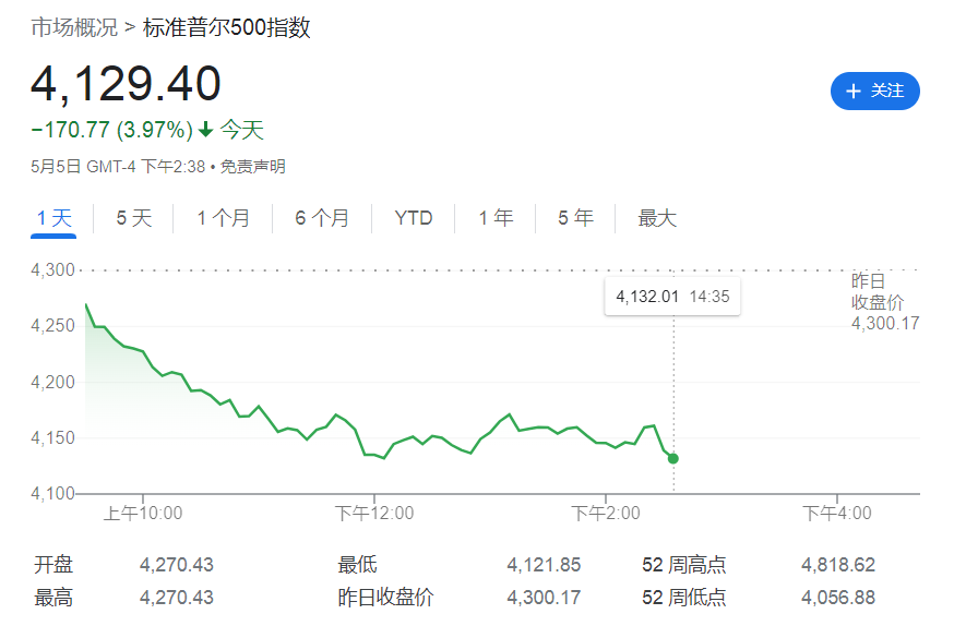 美国经济周期开始走下坡路