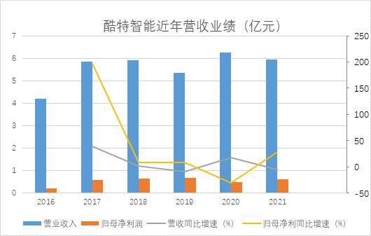 酷特智能2021年年报显示净利润6138万元