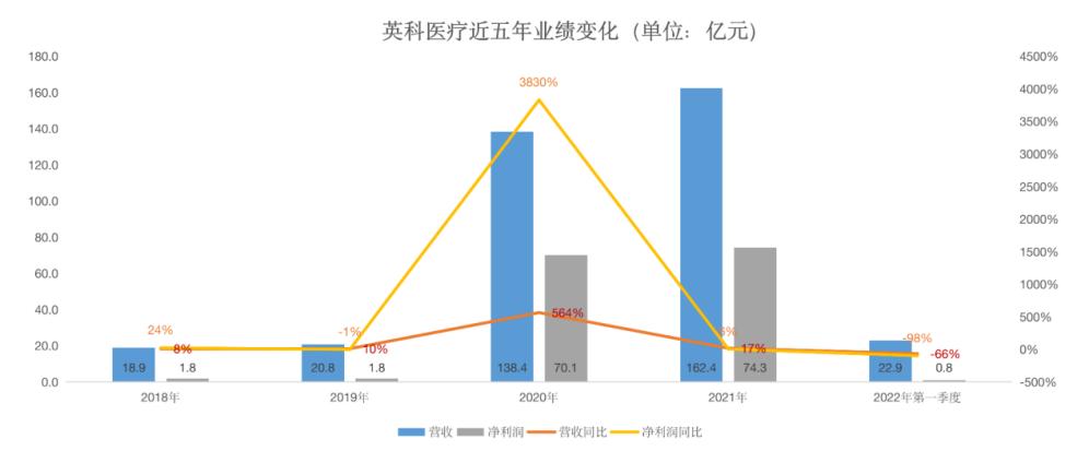 英科医疗因违规减持等问题被深交所通报批评处分